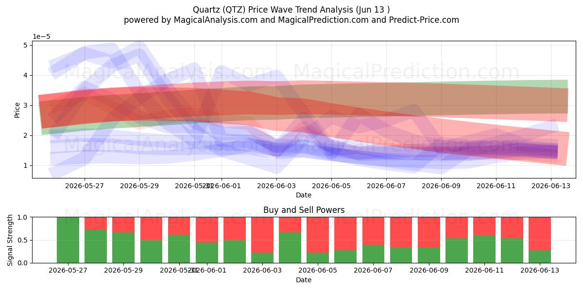  Kvartsi (QTZ) Support and Resistance area (12 Jun) 