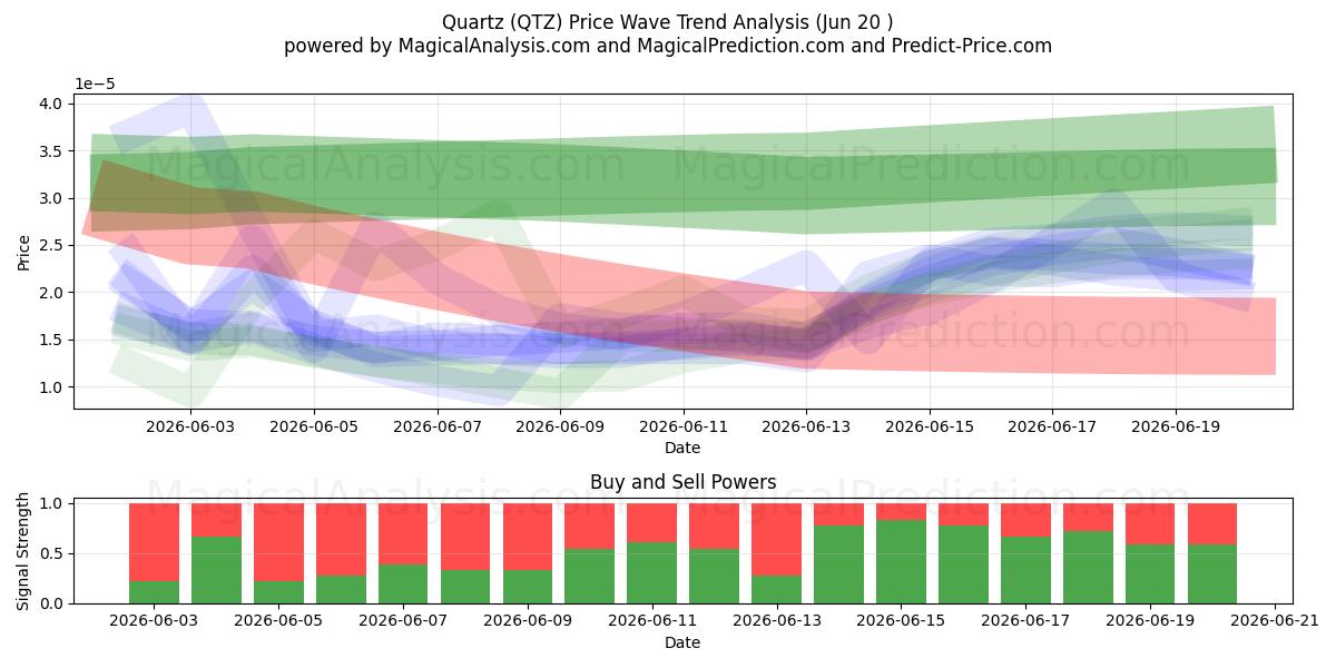  Cuarzo (QTZ) Support and Resistance area (19 Jun) 