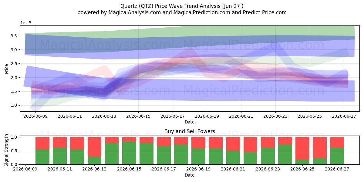  Quarz (QTZ) Support and Resistance area (26 Jun) 