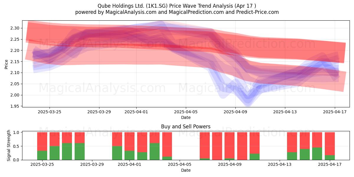  Qube Holdings Ltd. (1K1.SG) Support and Resistance area (17 Apr) 