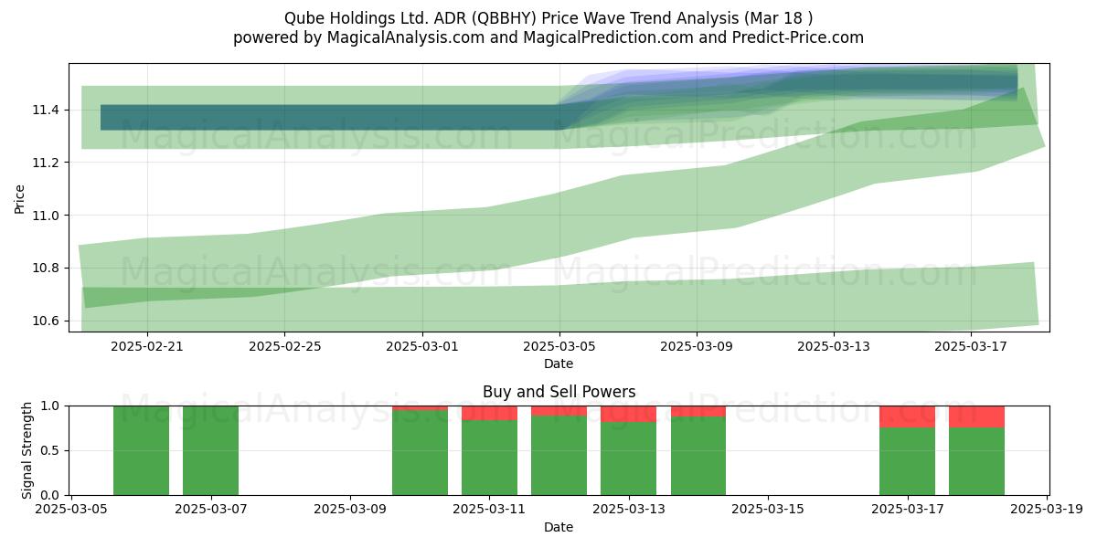  Qube Holdings Ltd. ADR (QBBHY) Support and Resistance area (18 Mar) 