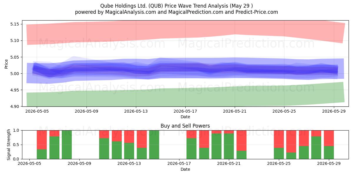  Qube Holdings Ltd. (QUB) Support and Resistance area (28 May) 