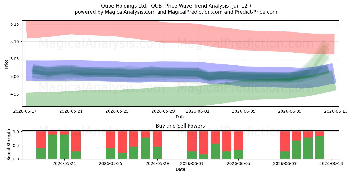  Qube Holdings Ltd. (QUB) Support and Resistance area (11 Jun) 