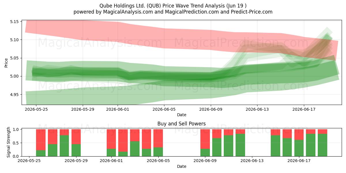  Qube Holdings Ltd. (QUB) Support and Resistance area (18 Jun) 
