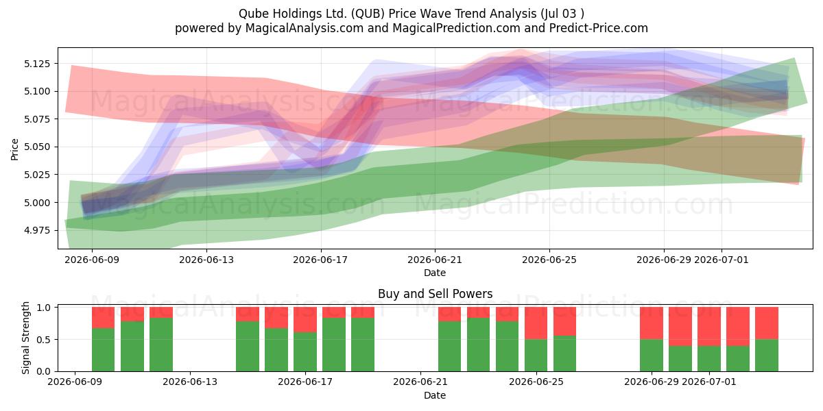  Qube Holdings Ltd. (QUB) Support and Resistance area (02 Jul) 