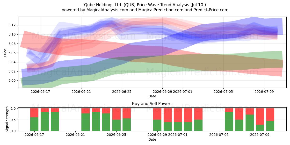  Qube Holdings Ltd. (QUB) Support and Resistance area (09 Jul) 