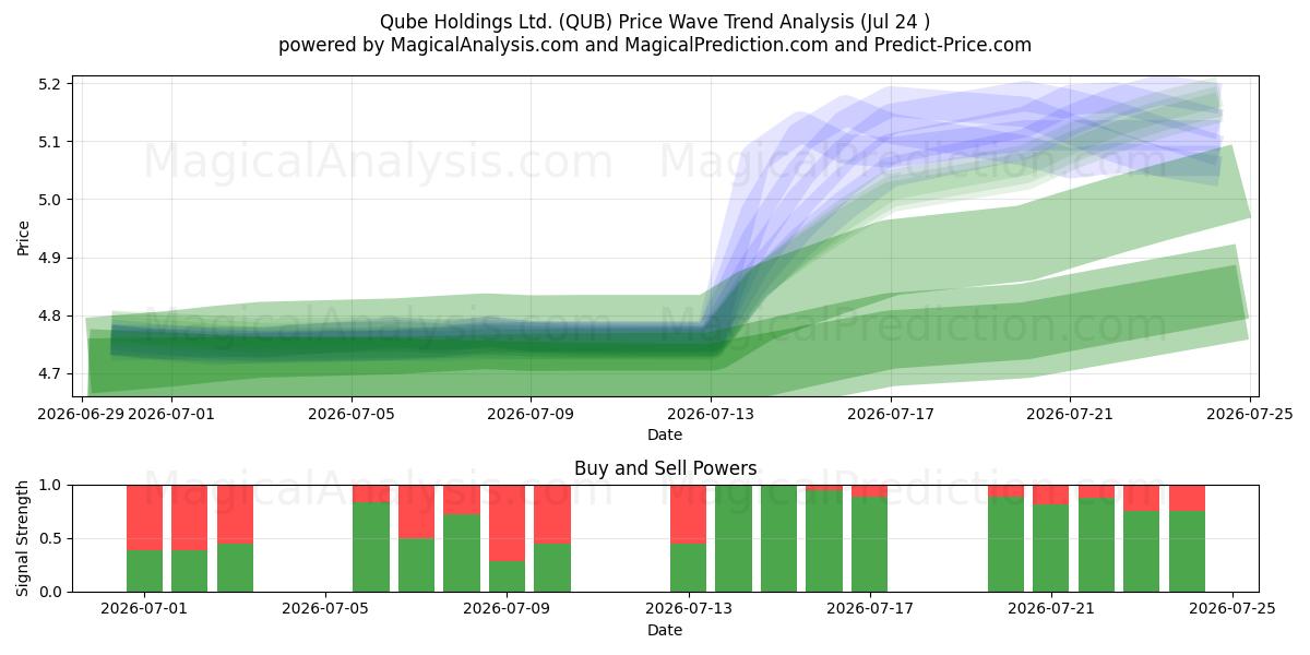  Qube Holdings Ltd. (QUB) Support and Resistance area (23 Jul) 