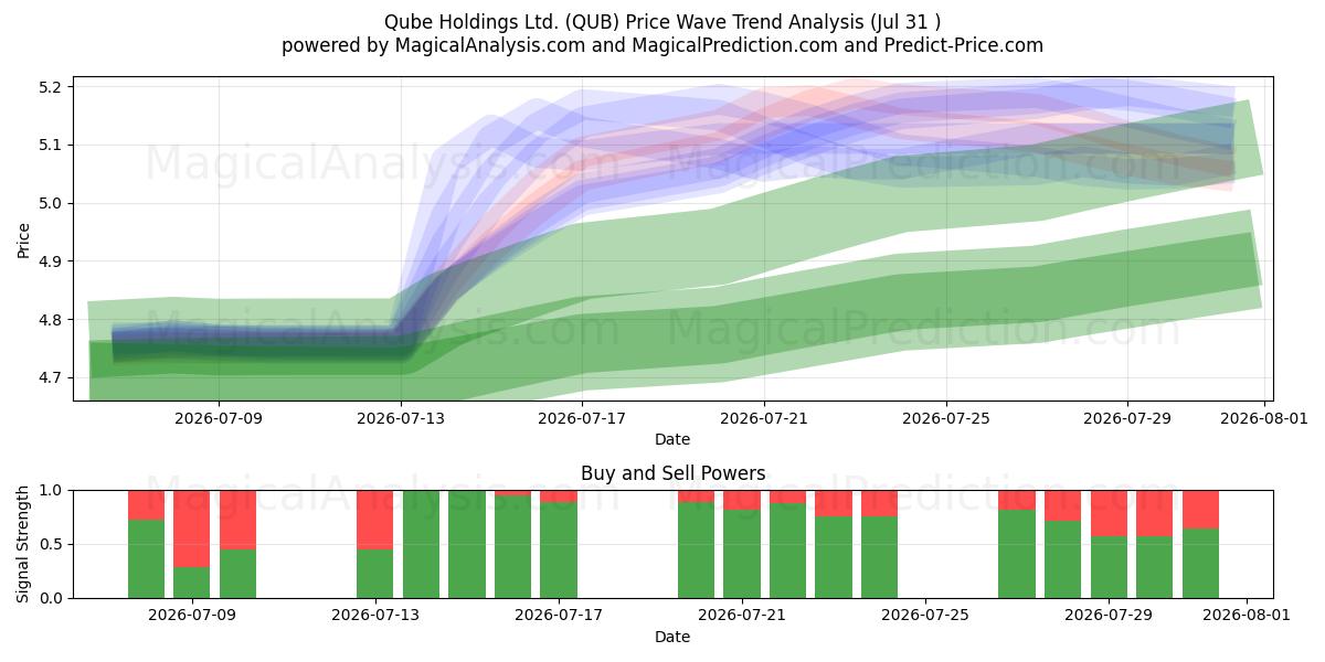 Qube Holdings Ltd. (QUB) Support and Resistance area (30 Jul) 