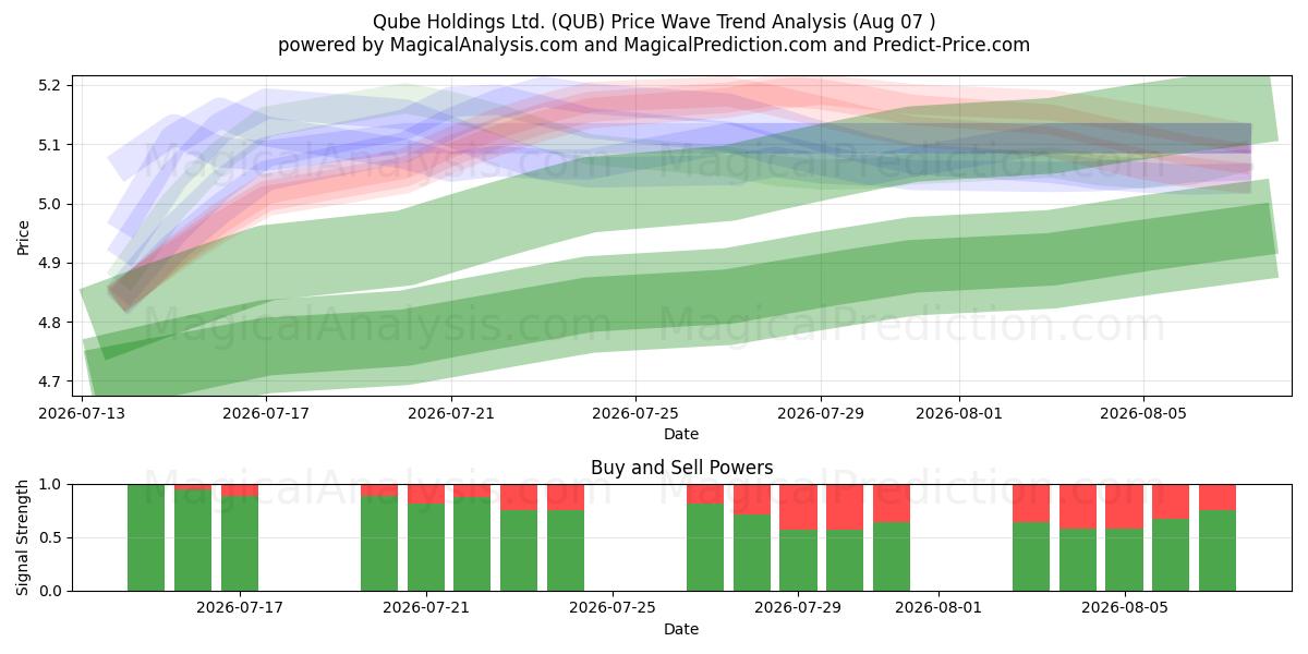  Qube Holdings Ltd. (QUB) Support and Resistance area (06 Aug) 