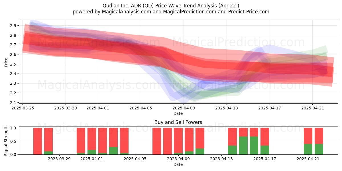  Qudian Inc. ADR (QD) Support and Resistance area (22 Apr) 