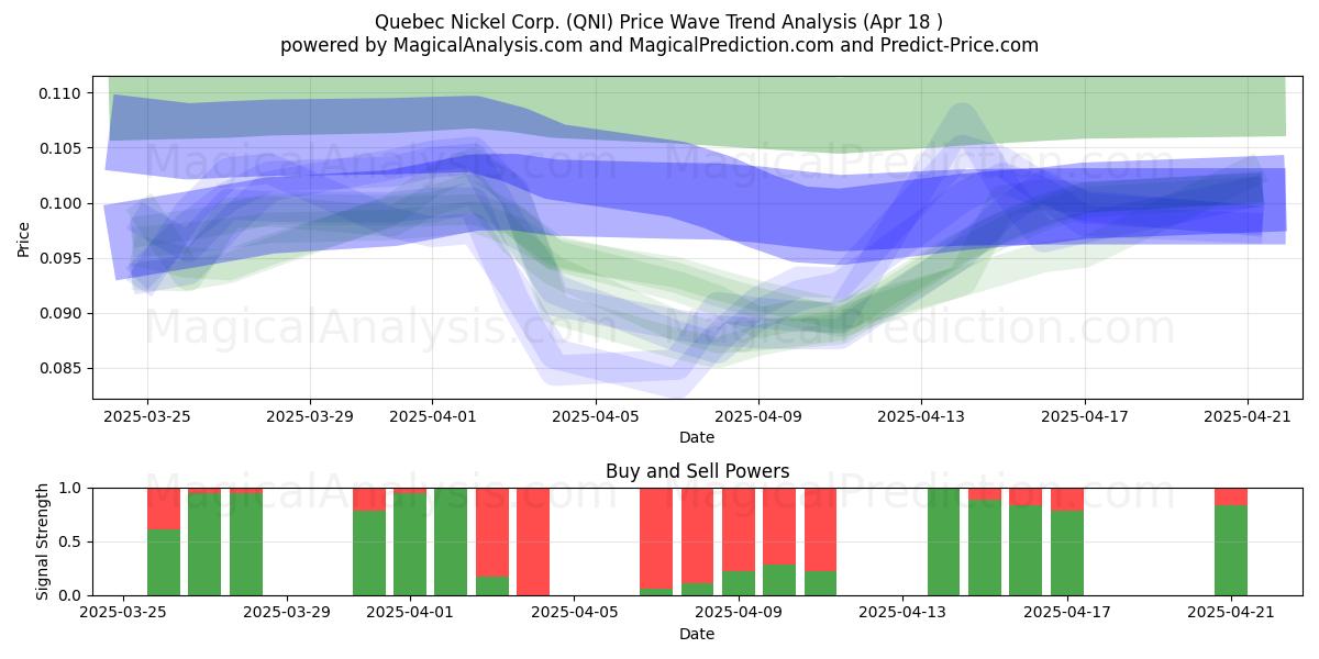  Quebec Nickel Corp. (QNI) Support and Resistance area (18 Apr) 