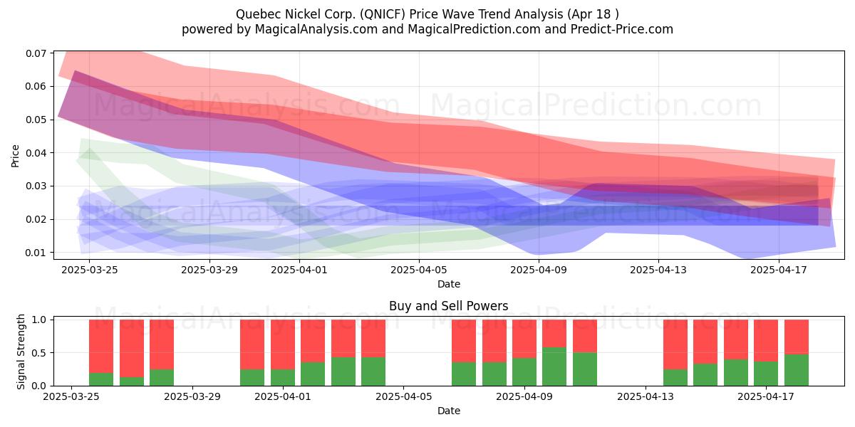  Quebec Nickel Corp. (QNICF) Support and Resistance area (18 Apr) 