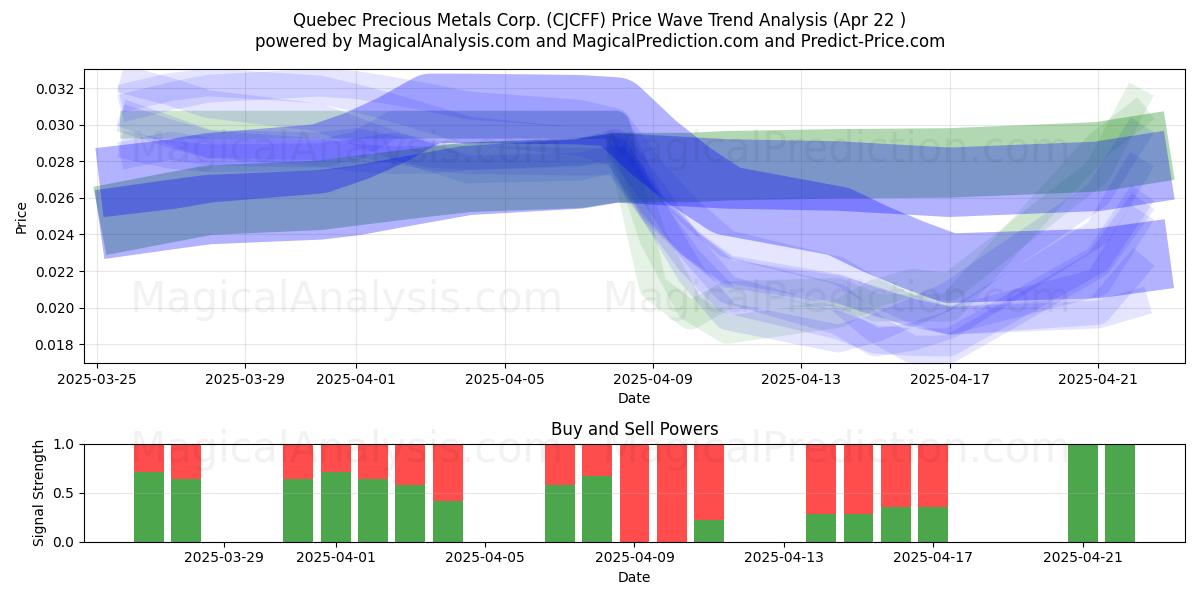  Quebec Precious Metals Corp. (CJCFF) Support and Resistance area (22 Apr) 