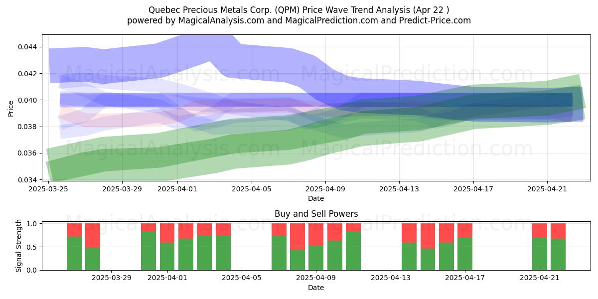  Quebec Precious Metals Corp. (QPM) Support and Resistance area (22 Apr) 