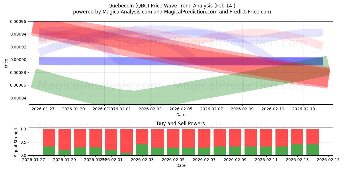  Quebecoin (QBC) Support and Resistance area (13 Feb) 
