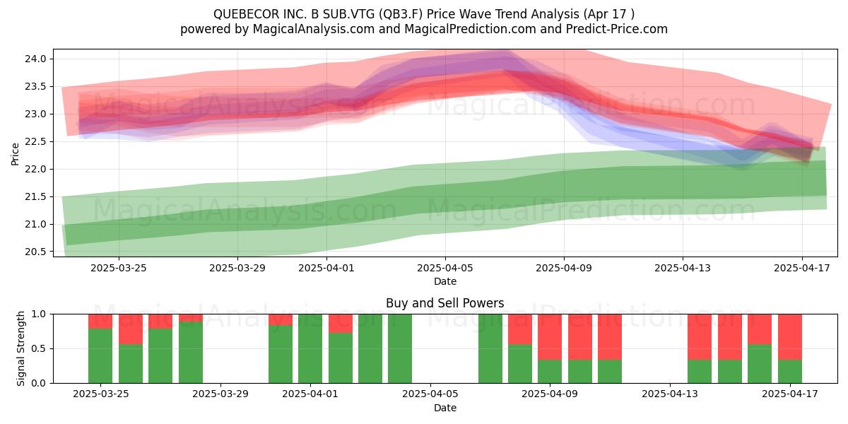  QUEBECOR INC. B SUB.VTG (QB3.F) Support and Resistance area (17 Apr) 
