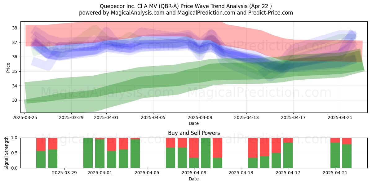 Quebecor Inc. Cl A MV (QBR-A) Support and Resistance area (22 Apr) Quebecor Inc. Cl A MV (QBR-A) Support and Resistance area (22 Apr)