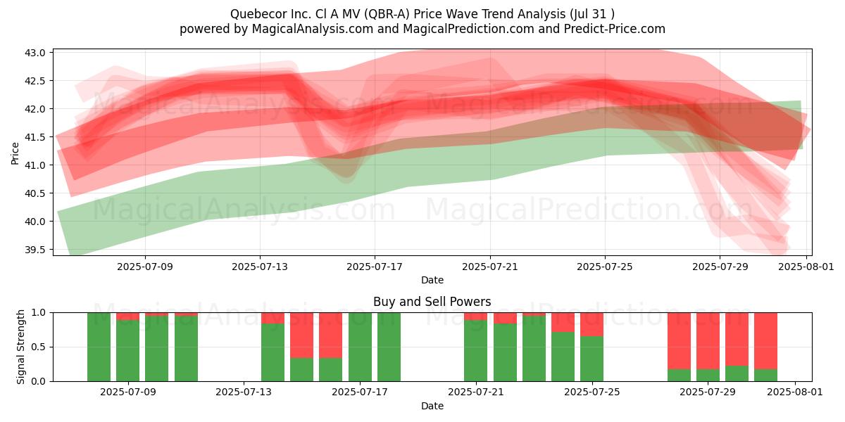  Quebecor Inc. Cl A MV (QBR-A) Support and Resistance area (30 Jul) 
