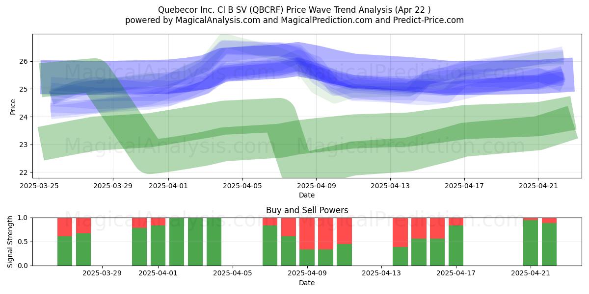 Quebecor Inc. Cl B SV (QBCRF) Support and Resistance area (22 Apr) 