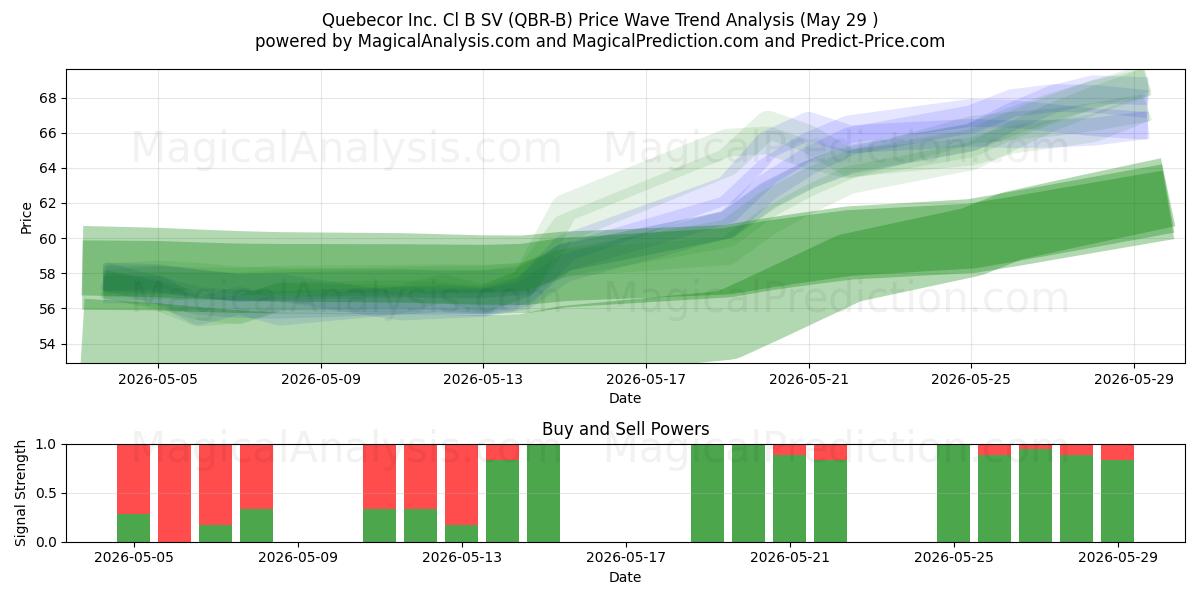 Quebecor Inc. Cl B SV (QBR-B) Support and Resistance area (28 May) 