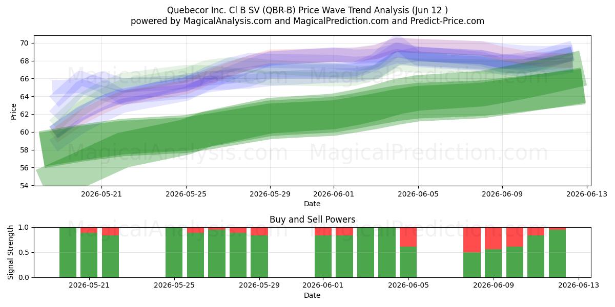  Quebecor Inc. Cl B SV (QBR-B) Support and Resistance area (11 Jun) 