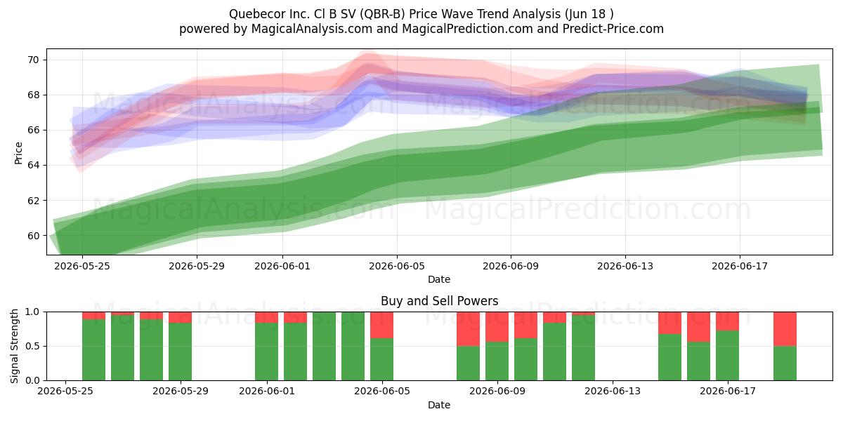  Quebecor Inc. Cl B SV (QBR-B) Support and Resistance area (17 Jun) 