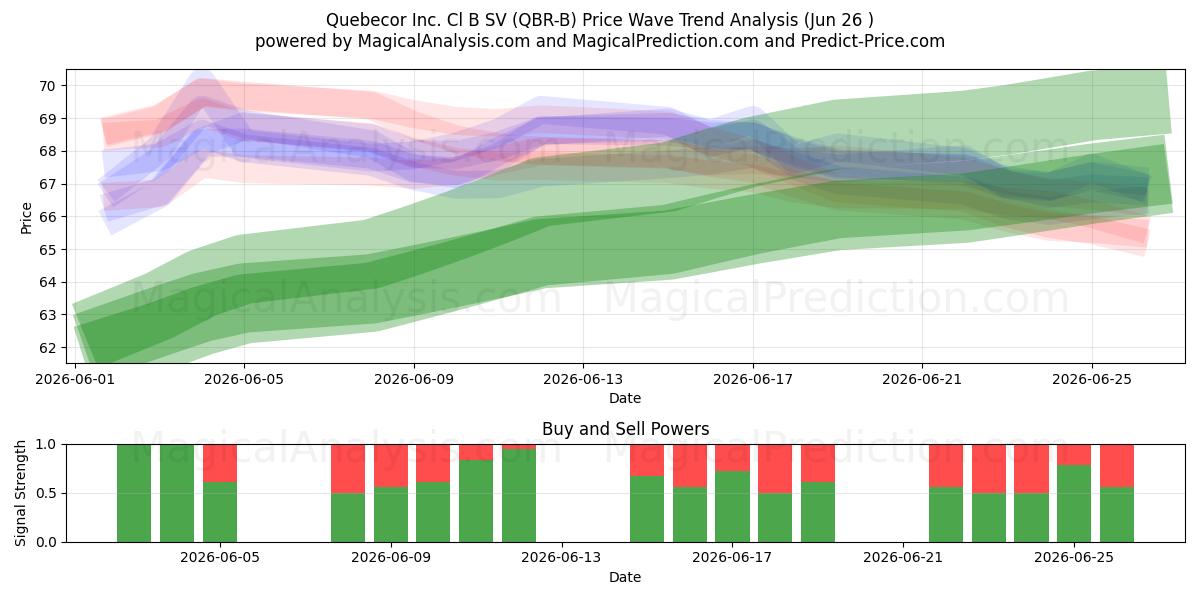  Quebecor Inc. Cl B SV (QBR-B) Support and Resistance area (25 Jun) 