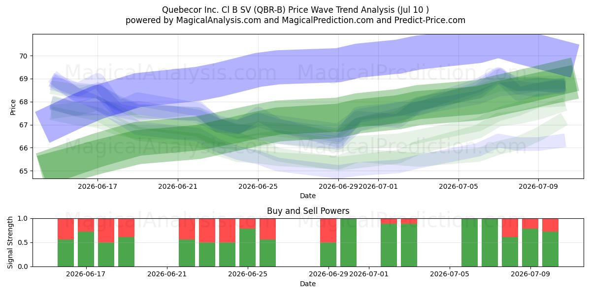  Quebecor Inc. Cl B SV (QBR-B) Support and Resistance area (09 Jul) 