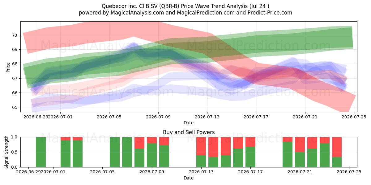  Quebecor Inc. Cl B SV (QBR-B) Support and Resistance area (23 Jul) 