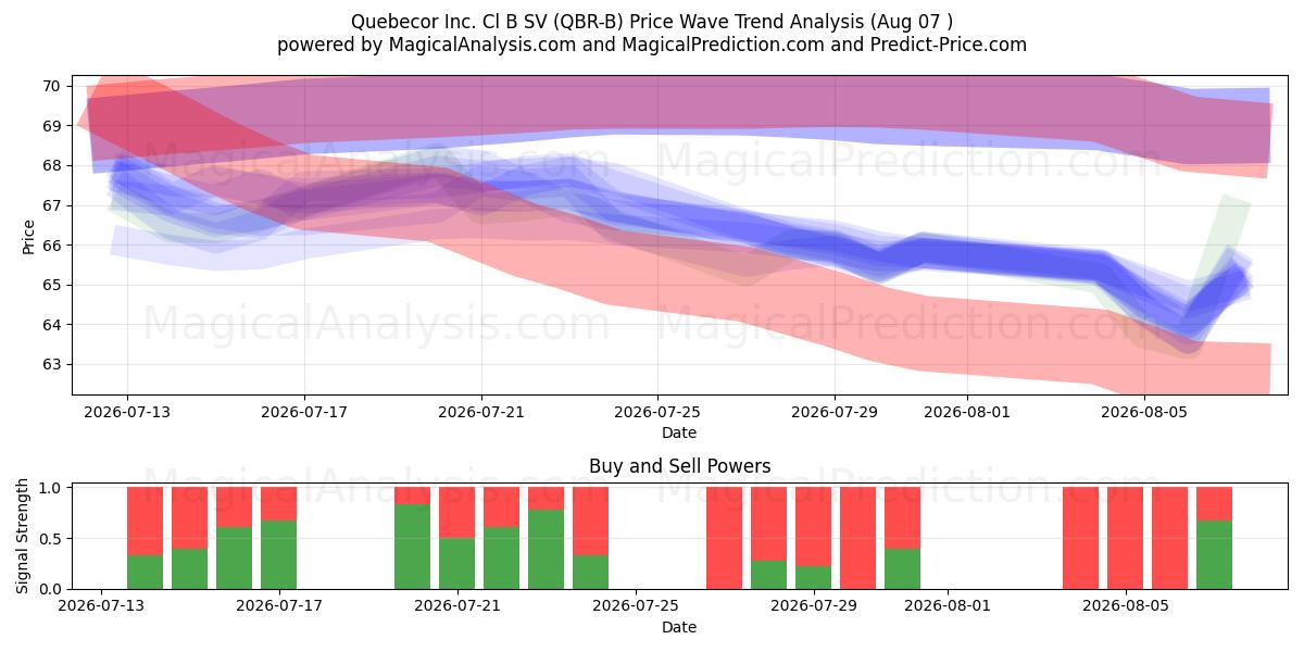  Quebecor Inc. Cl B SV (QBR-B) Support and Resistance area (06 Aug) 