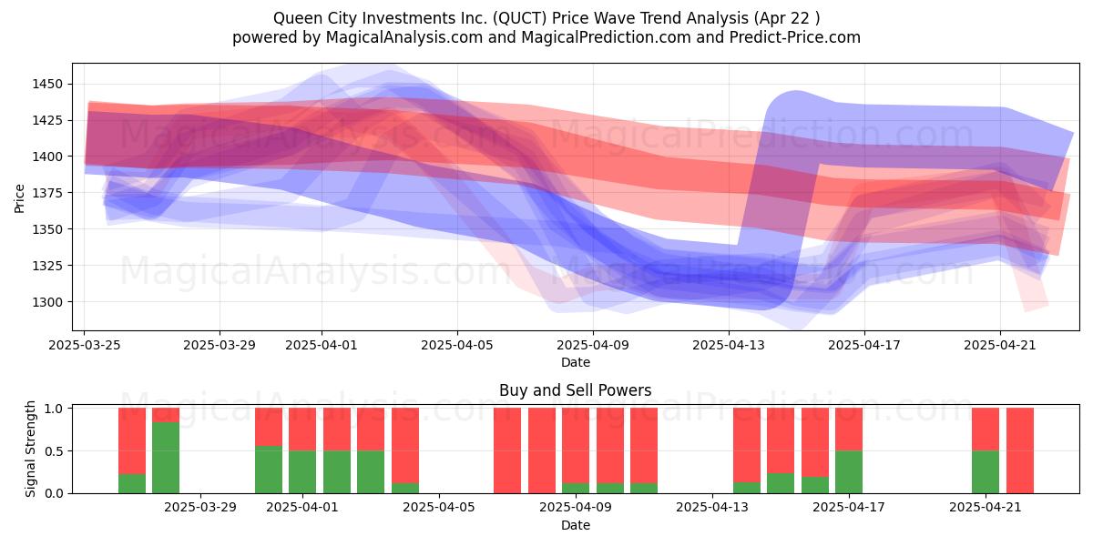  Queen City Investments Inc. (QUCT) Support and Resistance area (22 Apr) 