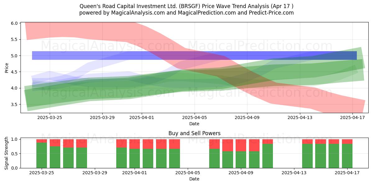  Queen's Road Capital Investment Ltd. (BRSGF) Support and Resistance area (17 Apr) 