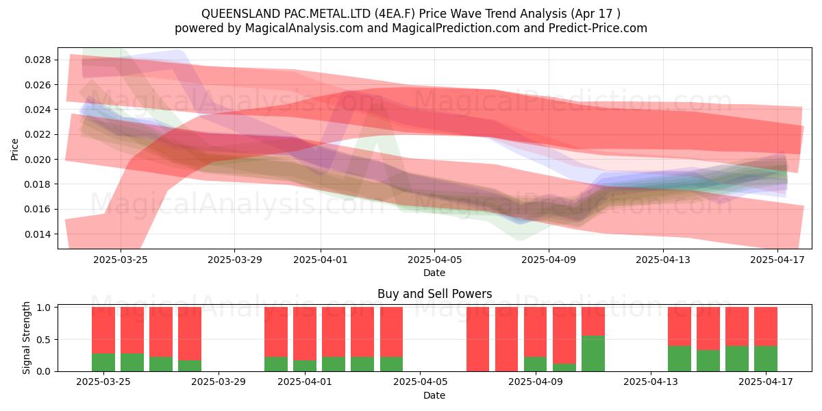  QUEENSLAND PAC.METAL.LTD (4EA.F) Support and Resistance area (17 Apr) 