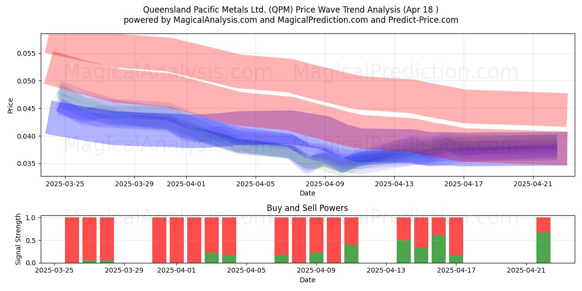  Queensland Pacific Metals Ltd. (QPM) Support and Resistance area (18 Apr) 
