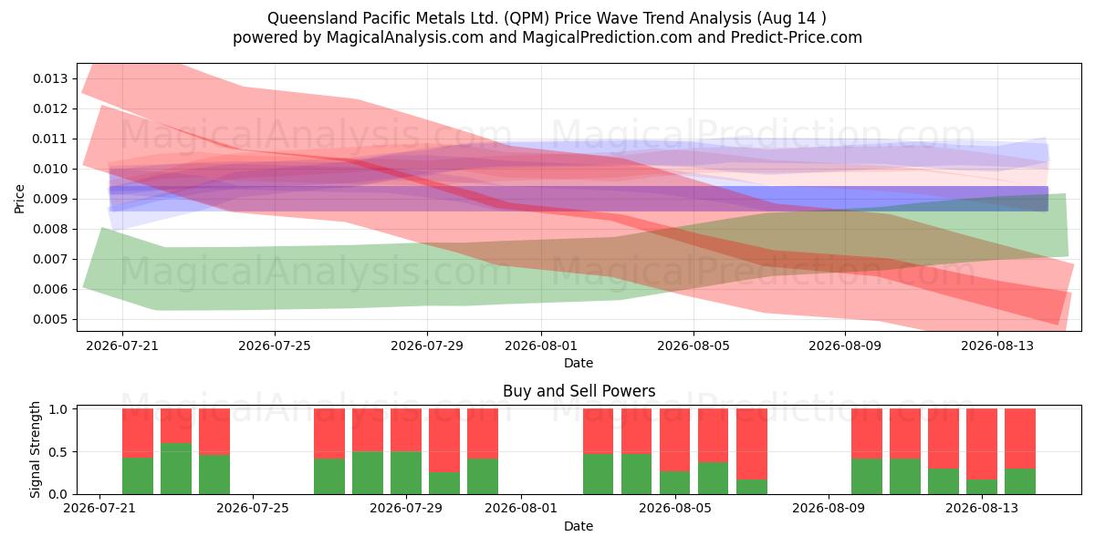  Queensland Pacific Metals Ltd. (QPM) Support and Resistance area (13 Aug) 