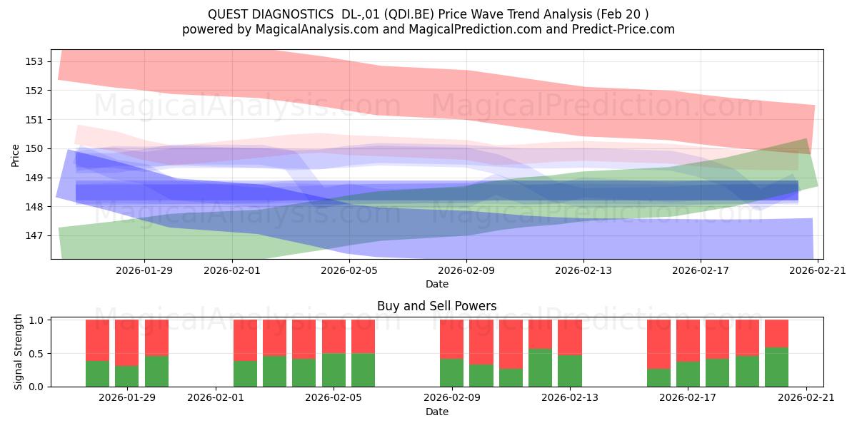  QUEST DIAGNOSTICS  DL-,01 (QDI.BE) Support and Resistance area (19 Feb) 