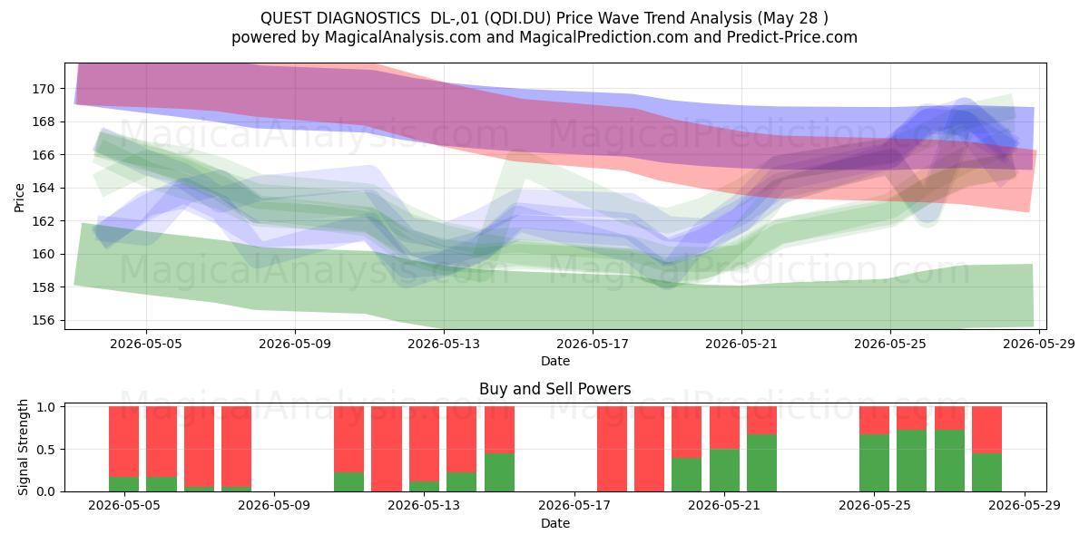  QUEST DIAGNOSTICS  DL-,01 (QDI.DU) Support and Resistance area (27 May) 