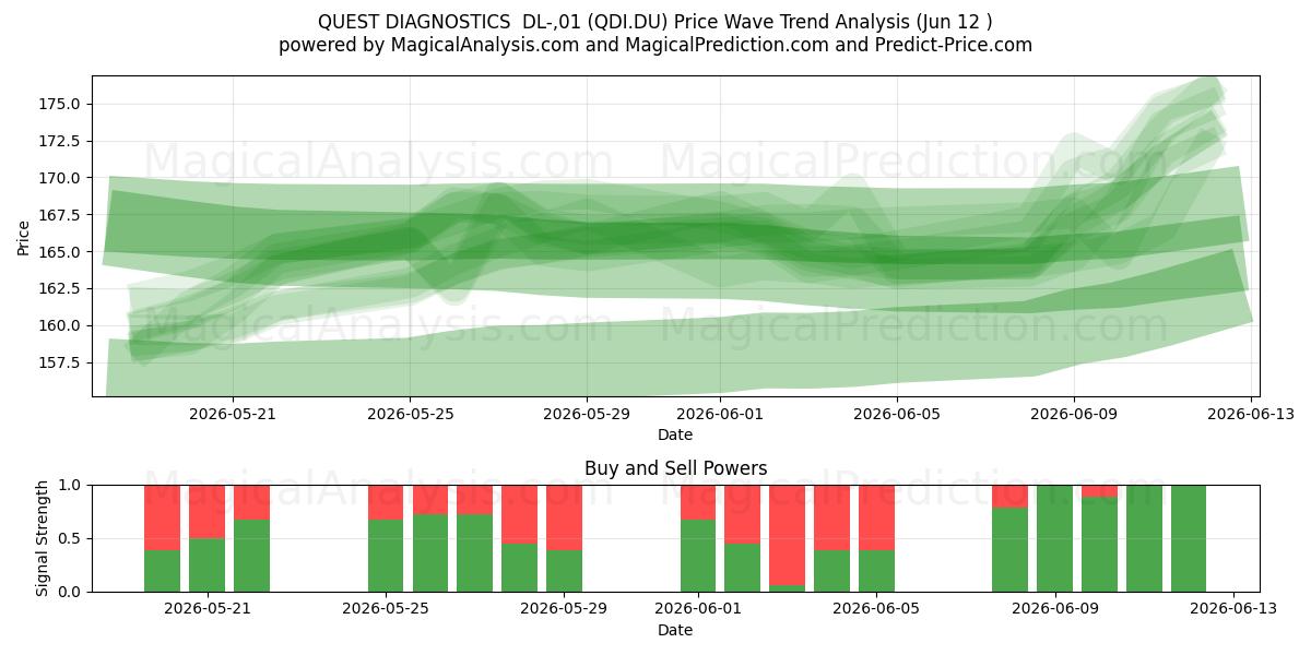  QUEST DIAGNOSTICS  DL-,01 (QDI.DU) Support and Resistance area (11 Jun) 