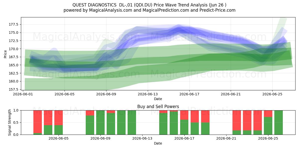 QUEST DIAGNOSTICS  DL-,01 (QDI.DU) Support and Resistance area (18 Jun) 