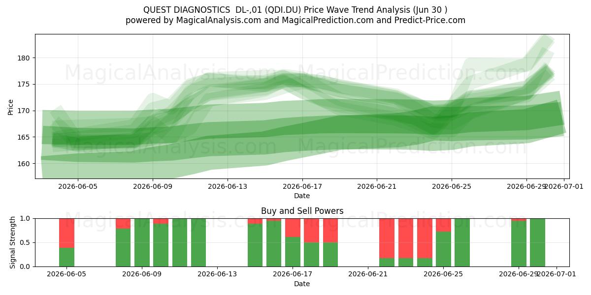  QUEST DIAGNOSTICS  DL-,01 (QDI.DU) Support and Resistance area (29 Jun) 