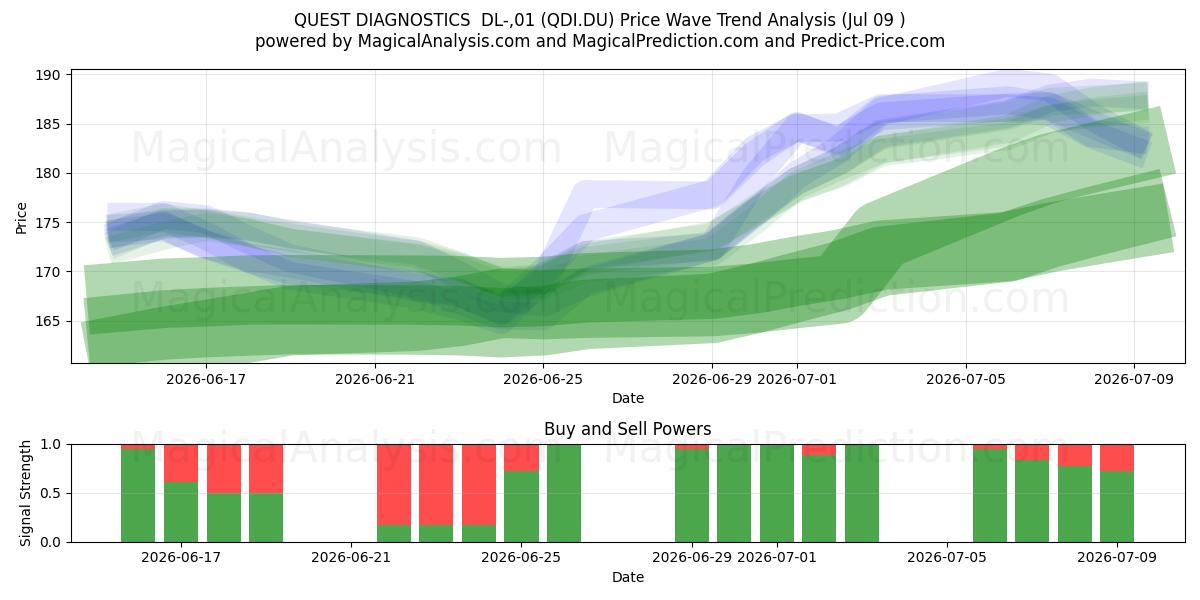  QUEST DIAGNOSTICS  DL-,01 (QDI.DU) Support and Resistance area (08 Jul) 