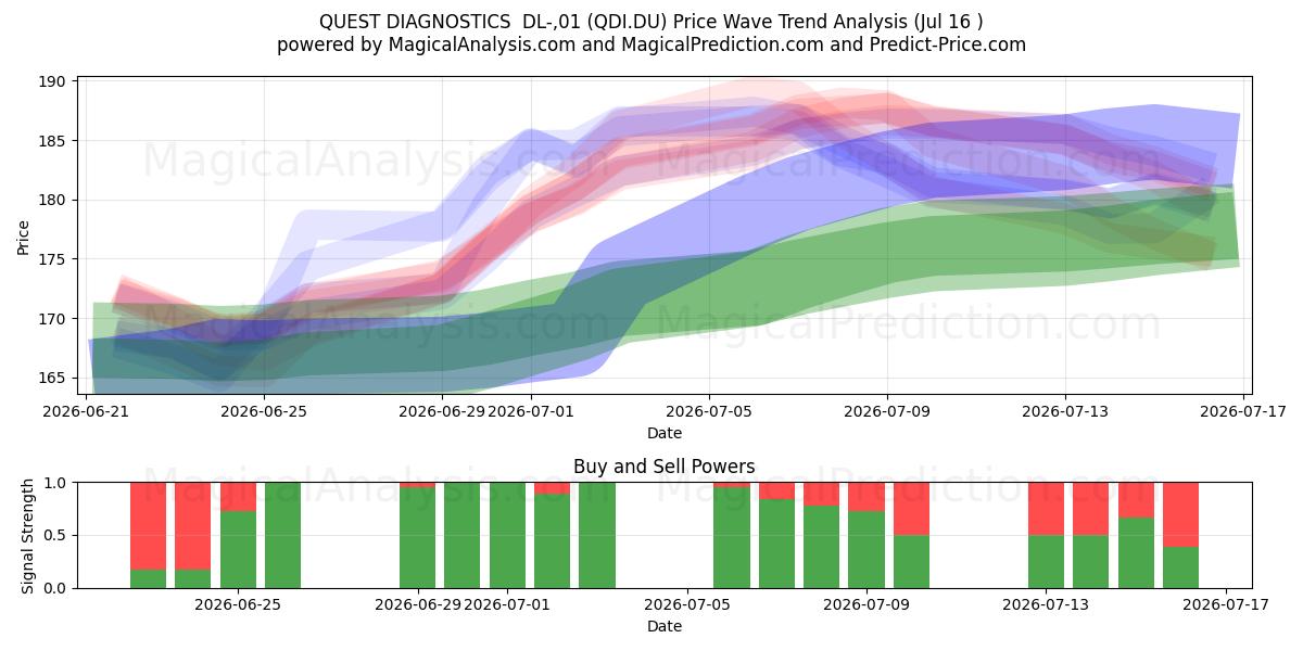  QUEST DIAGNOSTICS  DL-,01 (QDI.DU) Support and Resistance area (15 Jul) 