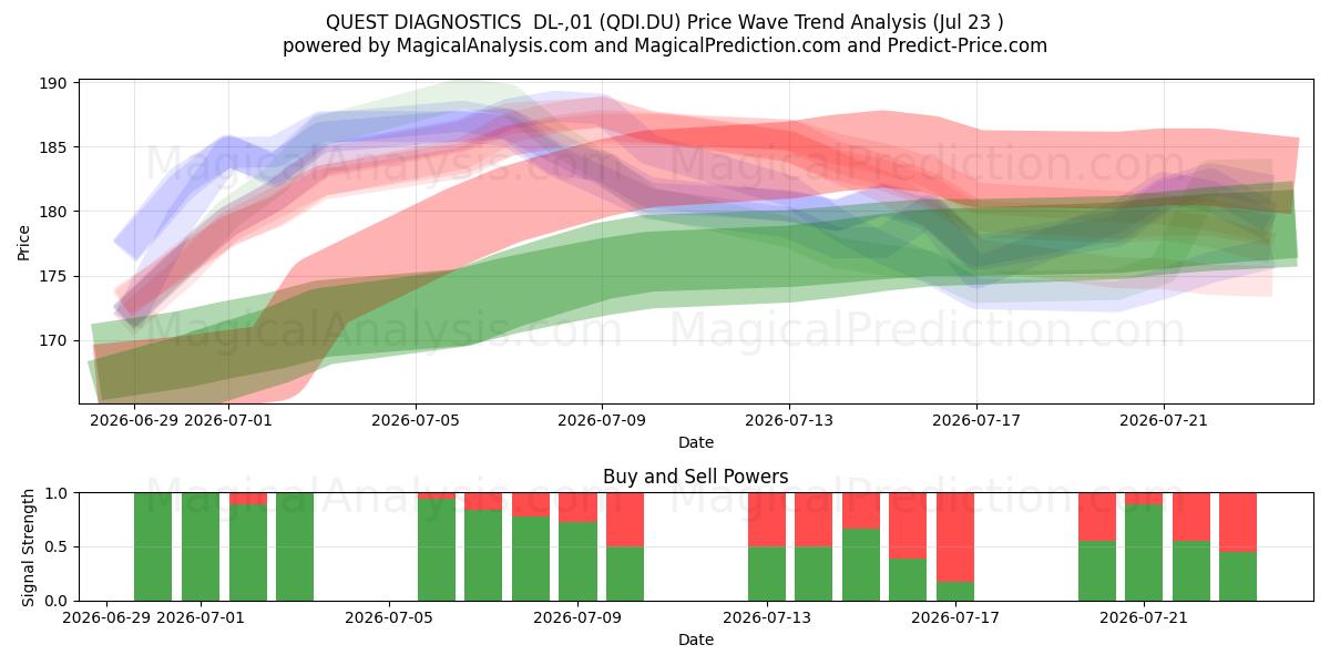  QUEST DIAGNOSTICS  DL-,01 (QDI.DU) Support and Resistance area (22 Jul) 