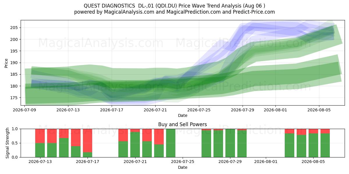  QUEST DIAGNOSTICS  DL-,01 (QDI.DU) Support and Resistance area (05 Aug) 