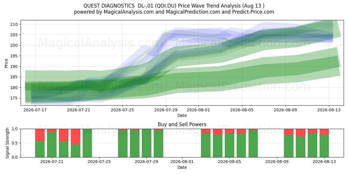  QUEST DIAGNOSTICS  DL-,01 (QDI.DU) Support and Resistance area (12 Aug) 