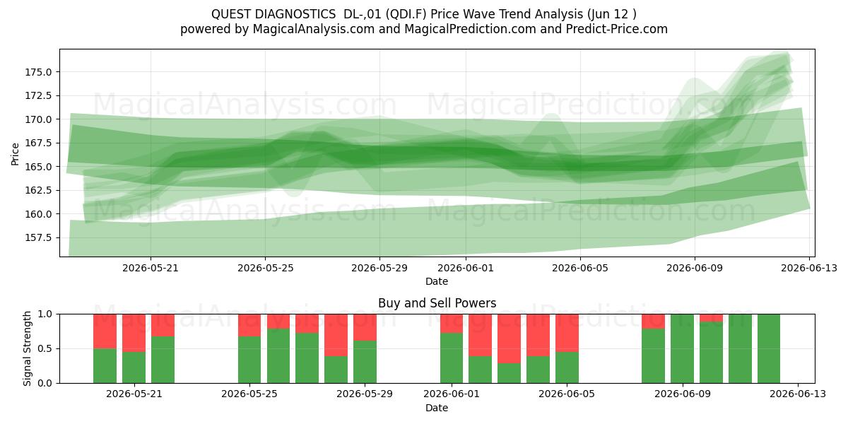  QUEST DIAGNOSTICS  DL-,01 (QDI.F) Support and Resistance area (11 Jun) 