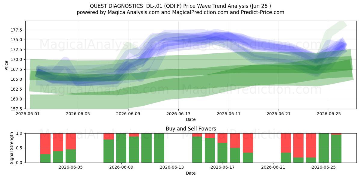  QUEST DIAGNOSTICS  DL-,01 (QDI.F) Support and Resistance area (25 Jun) 