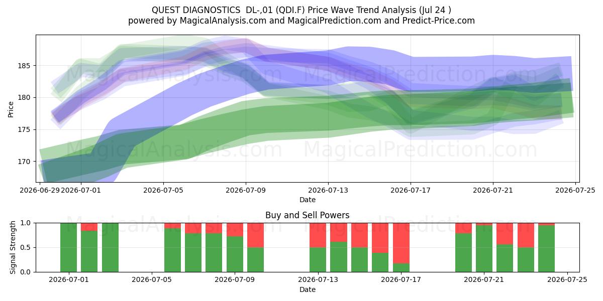  QUEST DIAGNOSTICS  DL-,01 (QDI.F) Support and Resistance area (23 Jul) 