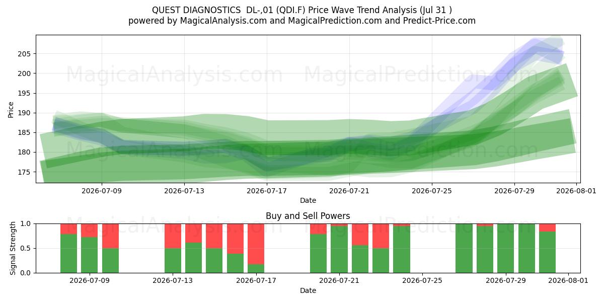  QUEST DIAGNOSTICS  DL-,01 (QDI.F) Support and Resistance area (30 Jul) 