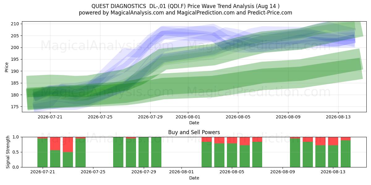  QUEST DIAGNOSTICS  DL-,01 (QDI.F) Support and Resistance area (13 Aug) 
